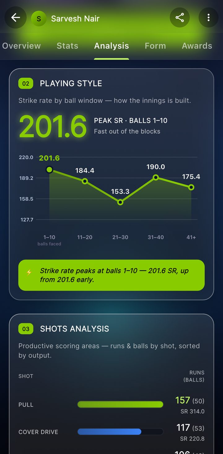 The playing-style card charting strike rate by ball window, and a shots analysis breaking runs down by stroke