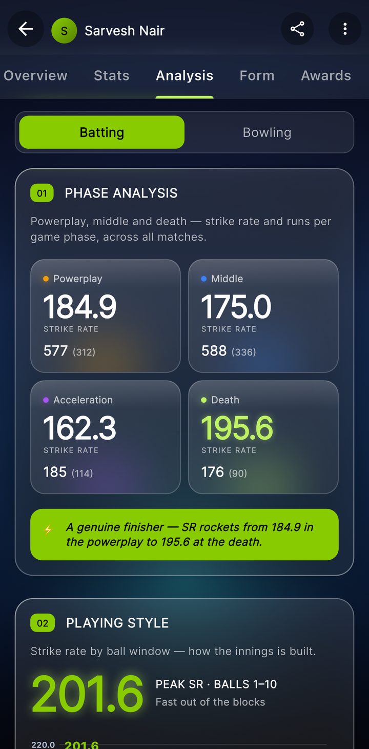 The Skipper player analysis screen with a phase-by-phase batting breakdown